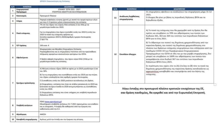 Εστίαση-:-Όλα-τα-νέα-μέτρα-ύψους-330-εκατ.-για-τη-στήριξη-του-κλάδου-–-Οι-δικαιούχοι-και-τα-ποσά