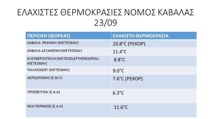 meteokavgr-Ελάχιστες-θερμοκρασίες-στο-Ν.Καβάλας meteokavgr-Ελάχιστες-θερμοκρασίες-στο-Ν.Καβάλας
