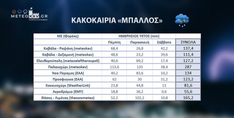Στον-απόηχο-της-κακοκαιρίας-«Μπάλλος»