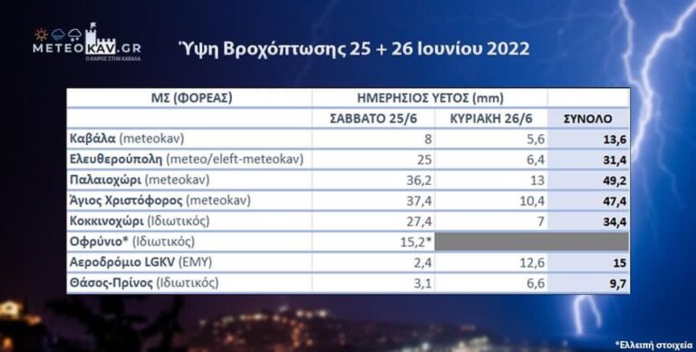 meteokav.gr:-Η-μεταβολή-του-καιρού-δημιούργησε-αξιόλογα-ύψη-βροχής-και-έντονα-τοπικά-φαινόμενα