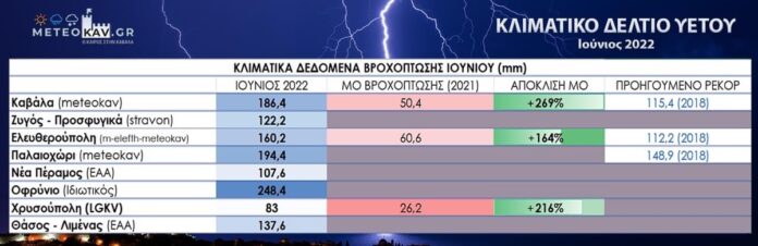 meteokav.gr-Εξαιρετικά-μεγάλα-ύψη-βροχόπτωσης-για-τον-Ιούνιο meteokav.gr-Εξαιρετικά-μεγάλα-ύψη-βροχόπτωσης-για-τον-Ιούνιο