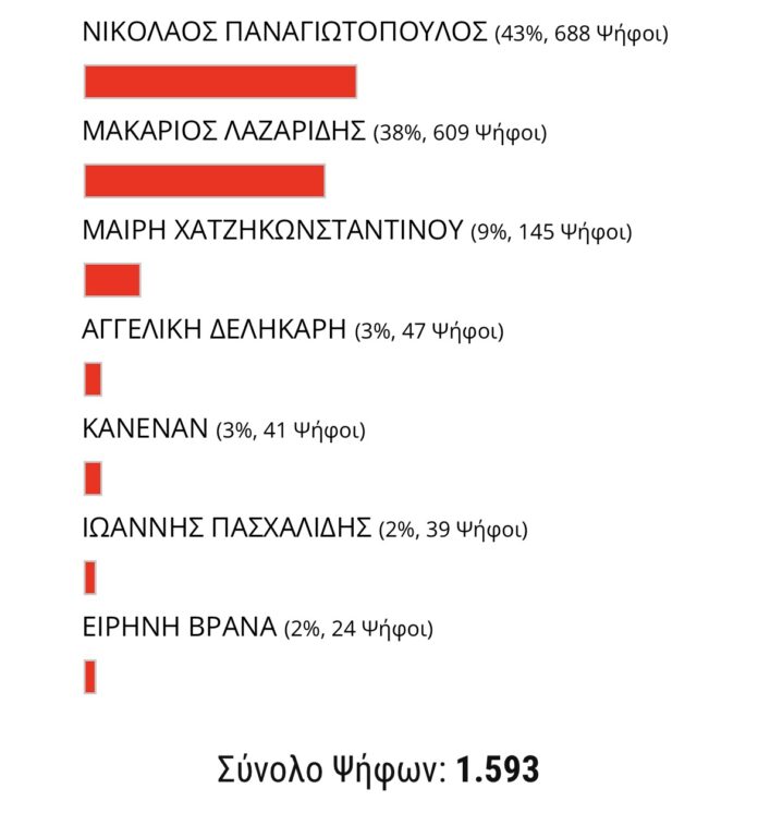 Παναγιωτόπουλος,-Λαζαρίδης,-Χατζηκωνσταντίνου-οι-πρώτοι-τρεις-Τα-αποτελέσματα-του-ερωτηματολογίου-του-nownews.gr Παναγιωτόπουλος,-Λαζαρίδης,-Χατζηκωνσταντίνου-οι-πρώτοι-τρεις-Τα-αποτελέσματα-του-ερωτηματολογίου-του-nownews.gr