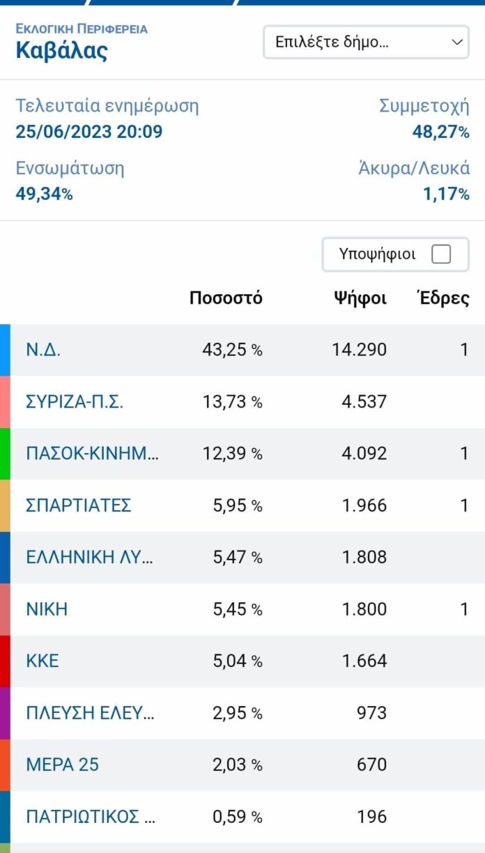 Με-ενσωμάτωση-στο-49,34%-μοιράζονται-οι-έδρες-σε-ΝΔ,-ΠΑΣΟΚ,-ΣΠΑΡΤΙΑΤΕΣ,-ΝΙΚΗ