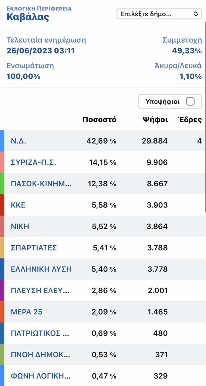 Εθνικές-Εκλογές:-Αναλυτικά-τα-ποσοστά-των-κομμάτων-στο-Δήμο-Παγγαίου