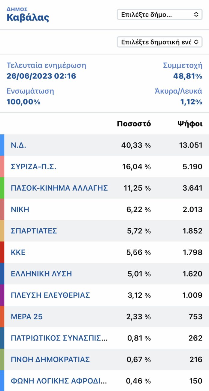 Εθνικές-Εκλογές:-Αναλυτικά-τα-ποσοστά-των-κομμάτων-στο-Δήμο-Νέστου