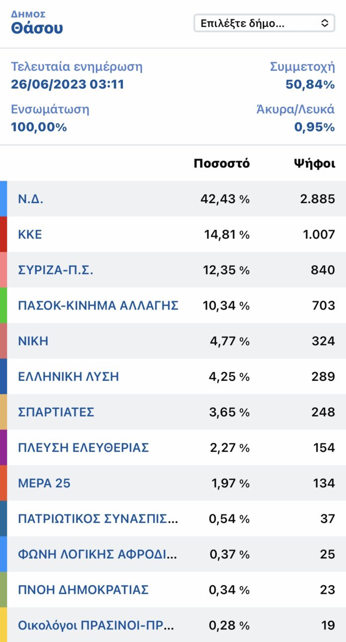 Εθνικές-Εκλογές:-Αναλυτικά-τα-ποσοστά-των-κομμάτων-στο-Δήμο-Θάσου
