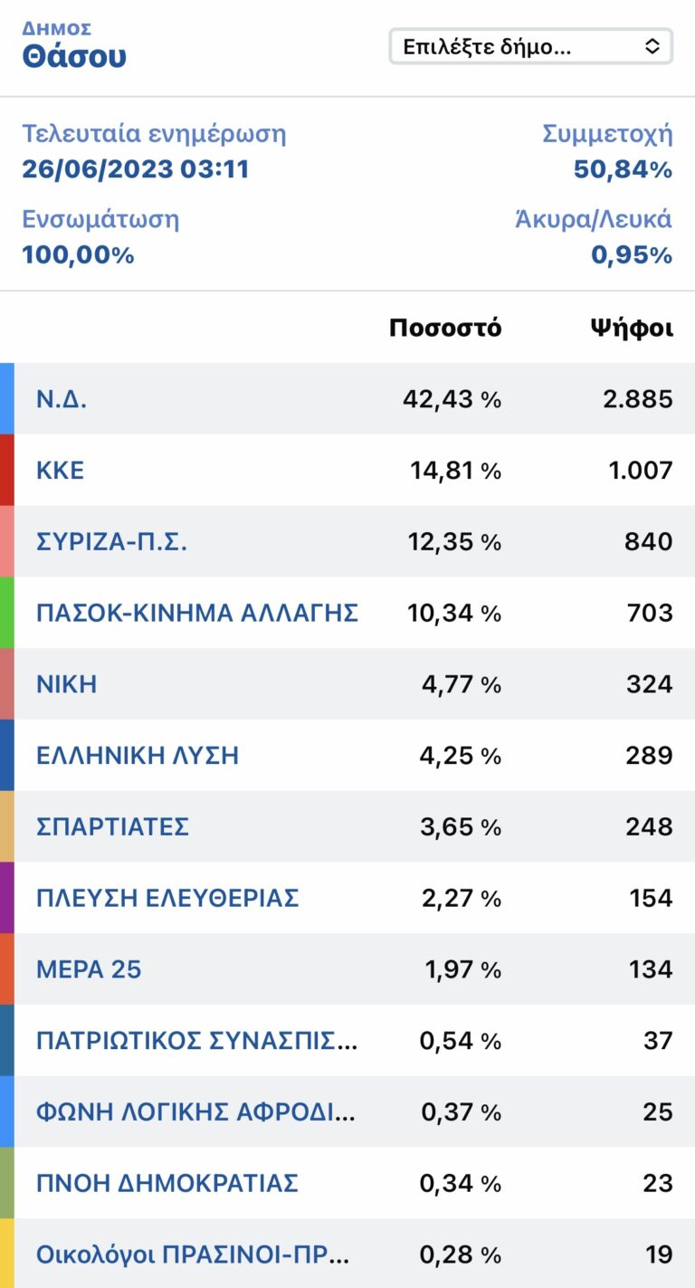 Εθνικές-Εκλογές:-Αναλυτικά-τα-ποσοστά-των-κομμάτων-στο-Δήμο-Θάσου