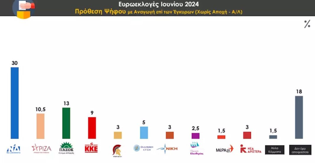 Δημοσκόπηση-prorata:-Το-59%-υπέρ-των-ιδιωτικών-πανεπιστημίων-–-Τι-ψηφίζουν-οι-Έλληνες-στις-ευρωεκλογές