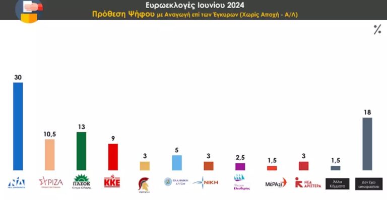 Δημοσκόπηση-prorata:-Το-59%-υπέρ-των-ιδιωτικών-πανεπιστημίων-–-Τι-ψηφίζουν-οι-Έλληνες-στις-ευρωεκλογές