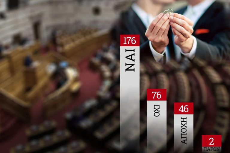 Ομόφυλα-ζευγάρια:-Πέρασε-το-νομοσχέδιο-με-176-ψήφους-–-Καταψήφισε-ο-Γιάννης-Πασχαλίδης-Δείτε-πώς-ψήφισαν-οι-βουλευτές