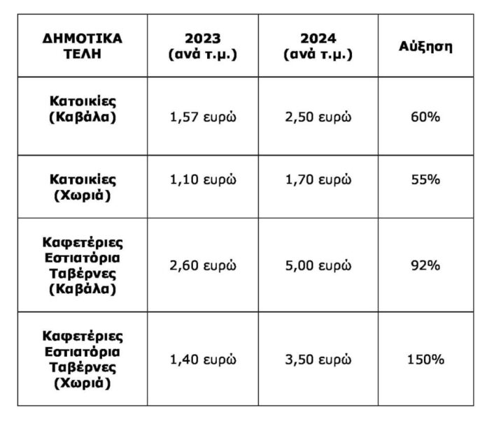 Μάκης-Παπαδόπουλος:-Η-Διοίκηση-του-Δήμου-Καβάλας-μας-εύχεται-Καλή-Ανάσταση-με…-αυξήσεις-στα-δημοτικά-τέλη!