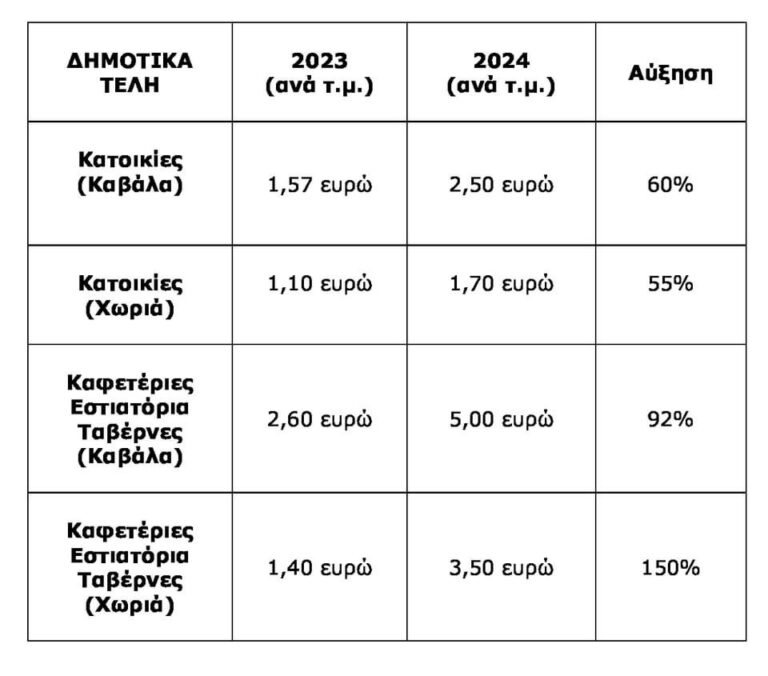 Μάκης-Παπαδόπουλος:-Η-Διοίκηση-του-Δήμου-Καβάλας-μας-εύχεται-Καλή-Ανάσταση-με…-αυξήσεις-στα-δημοτικά-τέλη!