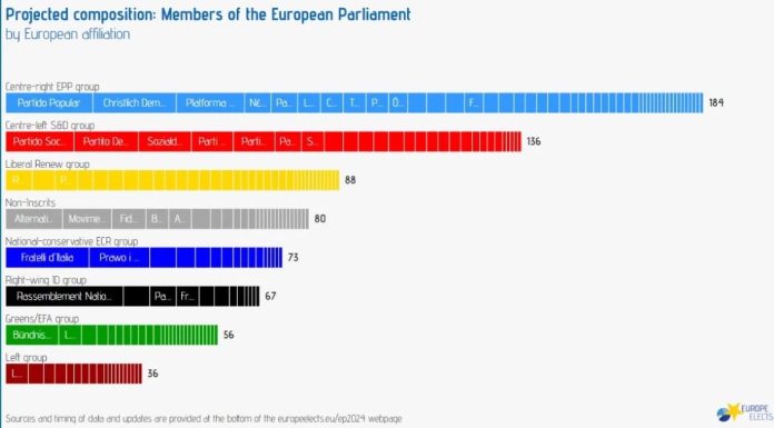 Ευρωεκλογές-2024:-Το-πανευρωπαϊκό-exit-poll-–-Ενσωματώνει-τις-ψήφους-6-χωρών