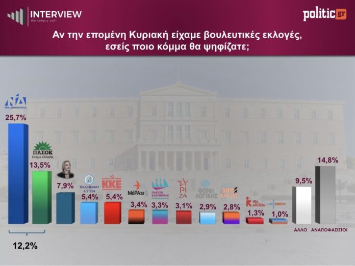 Δημοσκόπηση-interview:-Διψήφια-ψαλίδα-για-τη-ΝΔ-που-είναι-σταθερά-πρώτη-–-Δεύτερο-το-ΠΑΣΟΚ,-ανατροπή-με-Καρυστιανού-στην-τρίτη-θέση Δημοσκόπηση-interview:-Διψήφια-ψαλίδα-για-τη-ΝΔ-που-είναι-σταθερά-πρώτη-–-Δεύτερο-το-ΠΑΣΟΚ,-ανατροπή-με-Καρυστιανού-στην-τρίτη-θέση