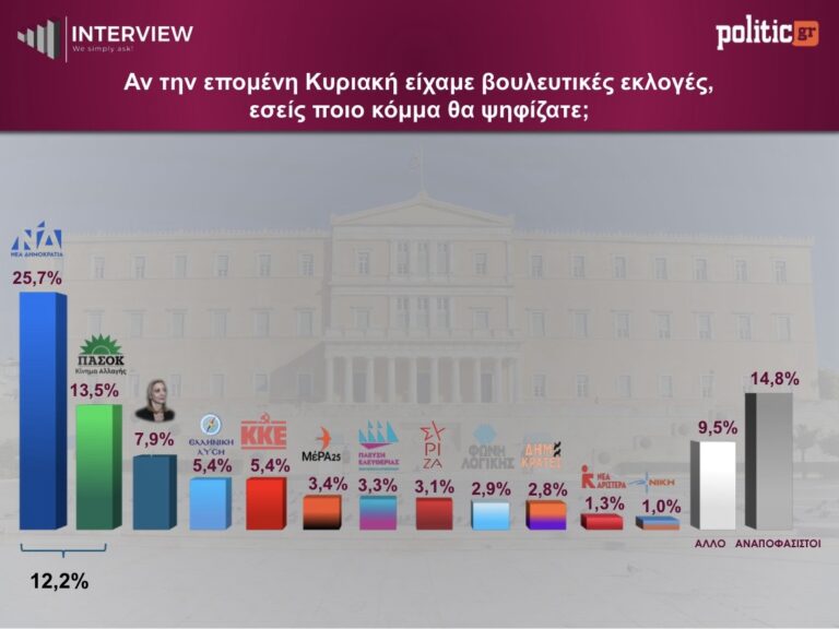 Δημοσκόπηση-interview:-Διψήφια-ψαλίδα-για-τη-ΝΔ-που-είναι-σταθερά-πρώτη-–-Δεύτερο-το-ΠΑΣΟΚ,-ανατροπή-με-Καρυστιανού-στην-τρίτη-θέση