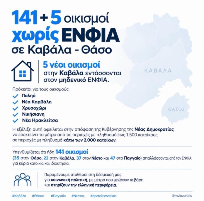 146-οικισμοί-σε-Καβάλα-και-Θάσο-απαλλάσσονται-από-τον-ΕΝΦΙΑ-–-Προστέθηκαν-5-νέες-περιοχές 146-οικισμοί-σε-Καβάλα-και-Θάσο-απαλλάσσονται-από-τον-ΕΝΦΙΑ-–-Προστέθηκαν-5-νέες-περιοχές