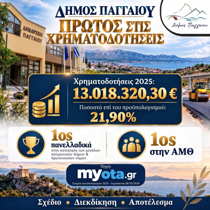 Δήμος-Παγγαίου-:-Στην-κορυφή-της-λίστας-με-τη-μεγαλύτερη-επιτυχία-στην-άντληση-έκτακτων-κονδυλίων Δήμος-Παγγαίου-:-Στην-κορυφή-της-λίστας-με-τη-μεγαλύτερη-επιτυχία-στην-άντληση-έκτακτων-κονδυλίων